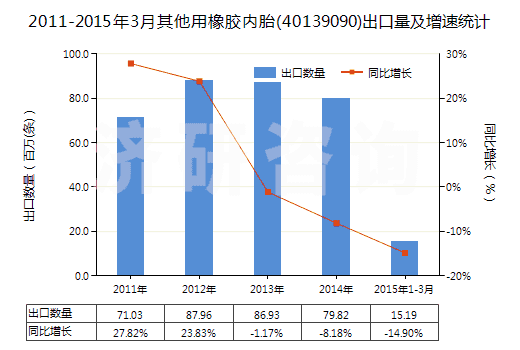 2011-2015年3月其他用橡膠內(nèi)胎(40139090)出口量及增速統(tǒng)計(jì)